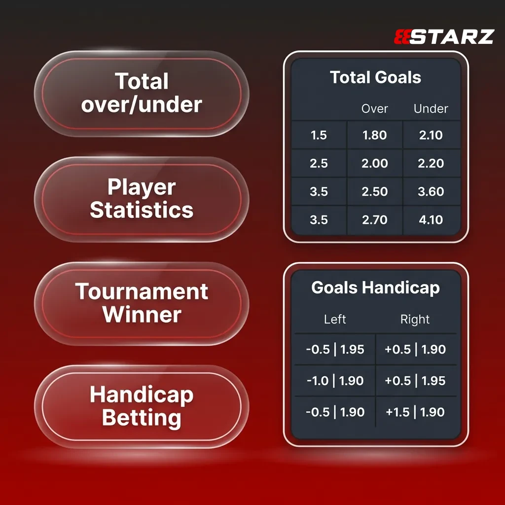 Three betting structures: Single bets, Express accumulators with multiplied odds, and System bets with multiple combinations.
